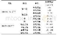 表1 环境空气质量标准及质量指数技术规定[16-17]