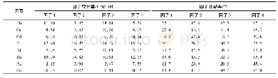 《表2 PMF模型解析出的各源成分谱及其贡献率》