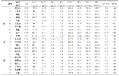 表1 岩溶地下水水化学组分含量统计表