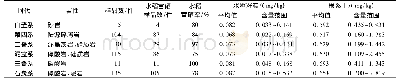 表6 不同成土母质土壤硒元素地球化学特征值