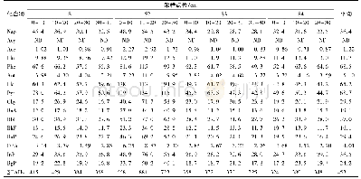 表1 青山水库沉积物中PAHs的含量