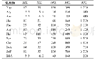 《表5 加拿大魁北克省淡水沉积物中PAHs的质量评价标准》