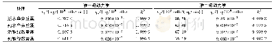 表1 水华束丝藻和铜绿微囊藻对甲基汞的吸附动力学拟合相关参数