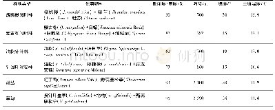 表1 6种植被群落样地特征