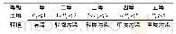 表2 土壤环境地球化学等级划分[39]