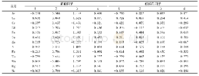 表1 0 11月阿哈湖水体重金属元素主成分分析的因子载荷矩阵