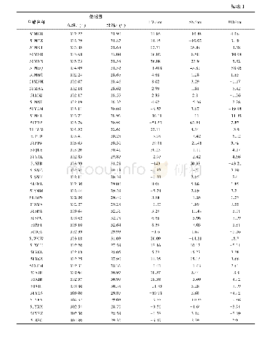 《表1 摇汶川地震强震记录解算的同震位移》