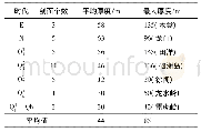 《表3 雷琼火山群火山碎屑岩的厚度分布》