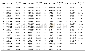 表3 沿断裂的垂直位移测量结果