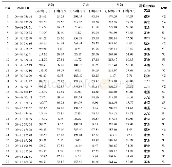 表4 九寨沟M7.0地震序列中3.4≤ML≤5.5余震的主应力轴(以发震时间排序)