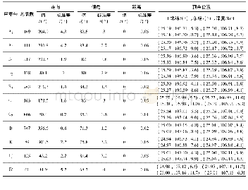 表3 利用龙滩水库蓄水后库区的精定位小地震资料求得的地震断层面走向、倾角和位置