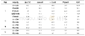 表3 玉树地区各结构的震害矩阵(单位:%)(孙景江等，2016)