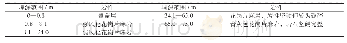 《表1 荣成台钻孔岩性分布》