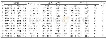 表1 新疆地区MS≥5.0地震3天2次高频后发生MS≥5.5地震统计