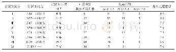 表2 青藏高原北部地区M≥6.0地震活跃期特征