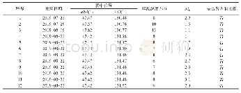 表1 2019年7月22日以来研究区ML≥1.0地震调制