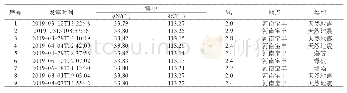 表1 2019年3—8月平煤矿区附近震动事件参数