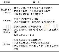 《表1 基于区块链技术的私募股权交易系统优势》