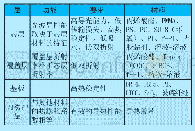 《表1 应用于光线路材料的性能要求》