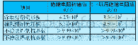 《表2 8 h后测试绝缘电阻值 (在110℃下加50 V偏压)》