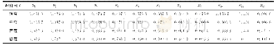 表5 打雷沟各评价因子关于危险等级关联度值