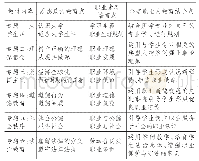 《表3《思想道德修养与法律基础》课程教材与合格职业人培育设计》