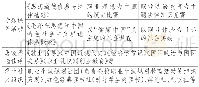 《表4“专题+选修+社团”的第二课堂体系》