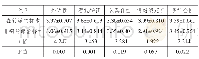 《表2 两组学生人格特征问卷得分比较》