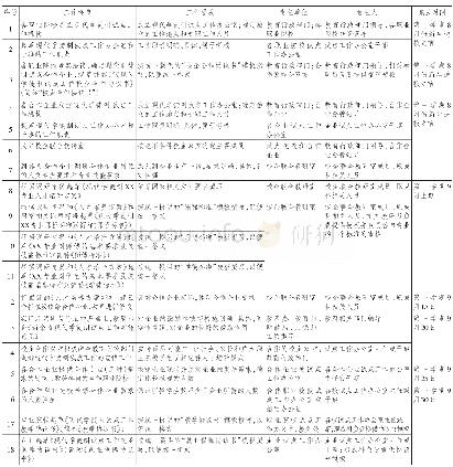 《表2 新余市现代学徒制试点工作任务表》