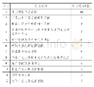 《表1 1978—2018年农村职业教育研究发文数量超过5篇的机构》