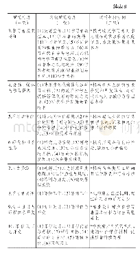 表8 亚洲开放大学协会质量保障框架的结构与内容