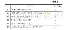 《表1 1999—2019年职业教育质量评价研究发文数量超过5篇的机构》