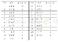 表2 1999—2019年职业教育质量评价研究文献发表数量超过4篇的作者