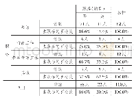 《表7 职务—职务提升程度（题目）交叉表》