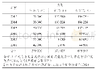 《表3 贵州省中职教育资金投入情况统计》