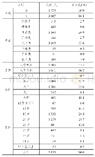 表4 人口描述性统计：基于KPI理论的大学生就业胜任力模型研究