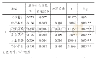 表8 大学生就业胜任力回归模型系数摘要表