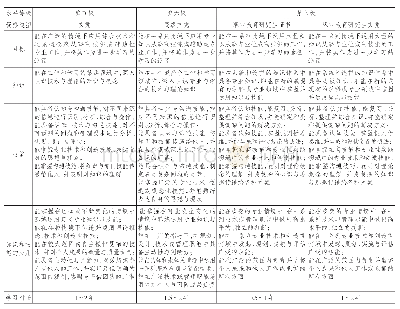 表2 澳大利亚资格框架中高级职业资格的内容