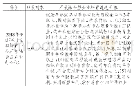 表2 国家产教融合型企业遴选标准（2018年9月版本）