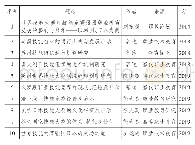 表1 世界技能大赛国别研究相关主题的发表分布情况