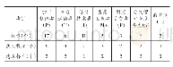 表1 研究样本来源分析：关于12个中职视频公开课中师生行为与教学特征的质性分析