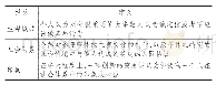 表4 社会影响相关的结构和定义[31]