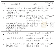 表1 英联邦农民学习共同体中的各利益相关者的关系