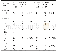 《表1 NLR及LMR与乳腺癌患者临床病理特征之间的关系》