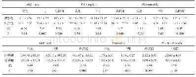 表3 两组生化及营养指标比较