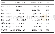 表2 两组患者术后第1天相关指标比较