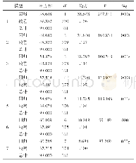 表7 残差：和田“旅游专列”体验质量提升研究