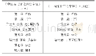 表1《中国黄卍字会总会章程》与《中国红十字会章程》目录