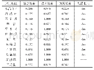 表6 2017年聊城农业投入产出效率值