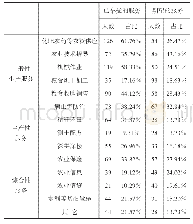 表1 0 样本农户对农业社会化服务的评价